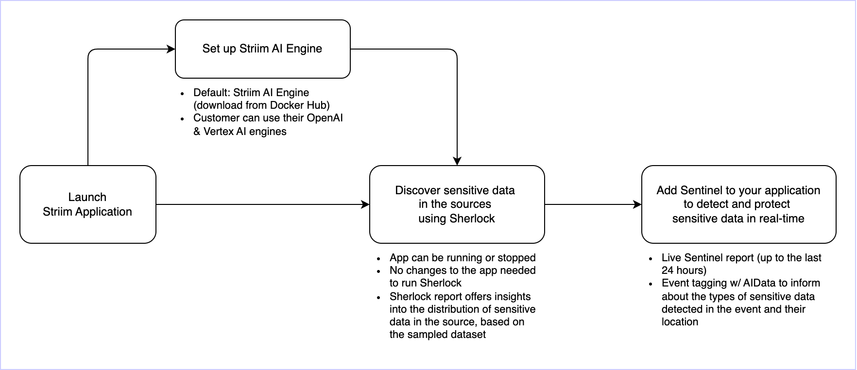 example-sensitivedatagovernance-1-overview.png