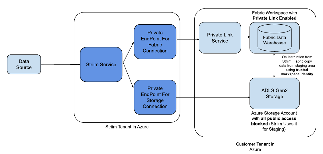 fabric-trusted-01-high-level-architecture.png
