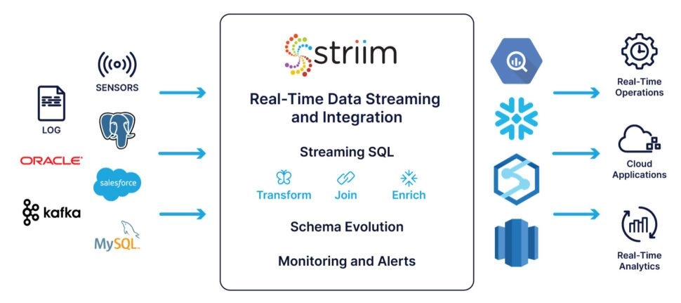 high-level diagram of Striim architecture