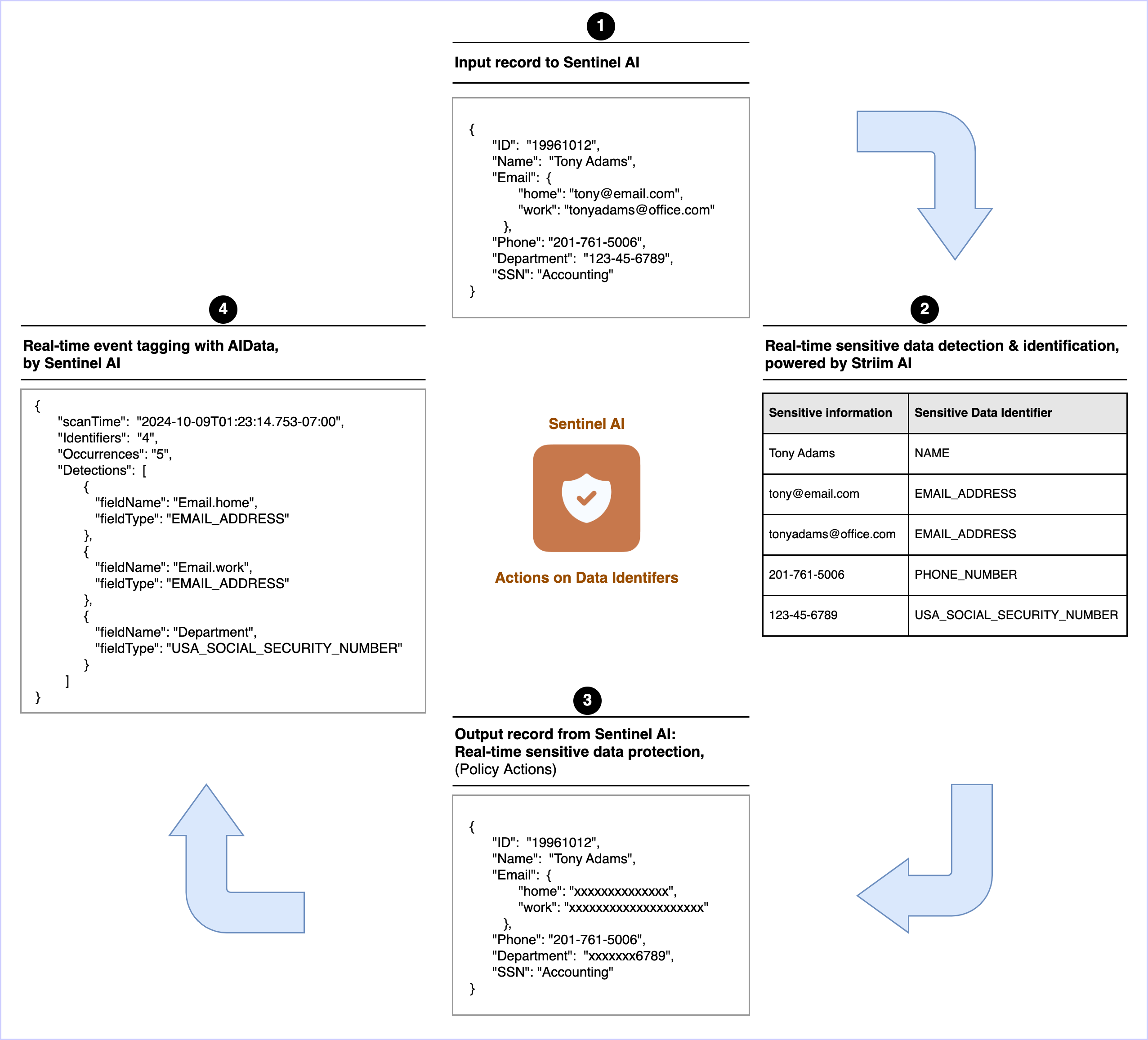 sentinel-concept-actions-data-identifiers-v3.png